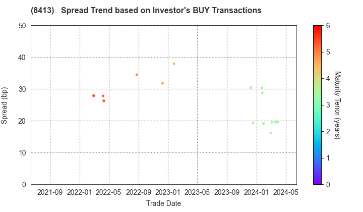 Mizuho Bank, Ltd.: The Spread Trend based on Investor's BUY Transactions