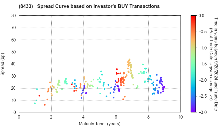 NTT FINANCE CORPORATION: The Spread Curve based on Investor's BUY Transactions