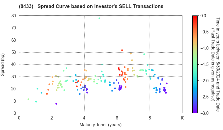 NTT FINANCE CORPORATION: The Spread Curve based on Investor's SELL Transactions