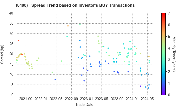 TOYOTA FINANCE CORPORATION: The Spread Trend based on Investor's BUY Transactions