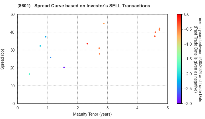 Daiwa Securities Group Inc.: The Spread Curve based on Investor's SELL Transactions