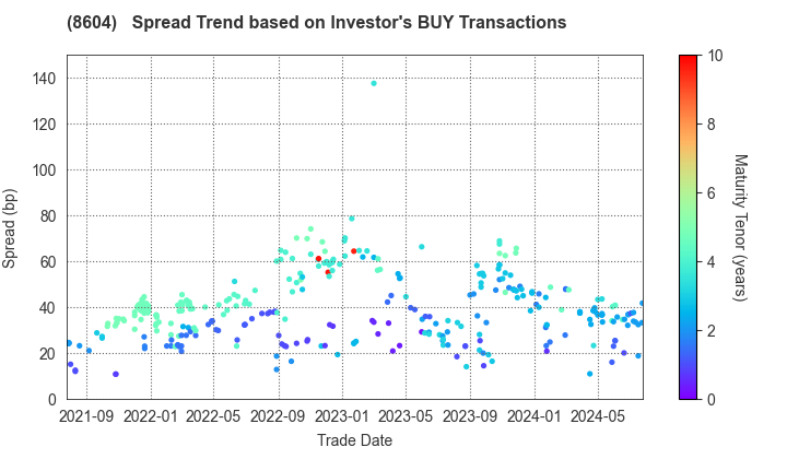 Nomura Holdings, Inc.: The Spread Trend based on Investor's BUY Transactions