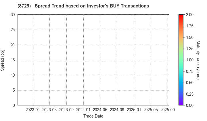Sony Financial Group Inc.: The Spread Trend based on Investor's BUY Transactions