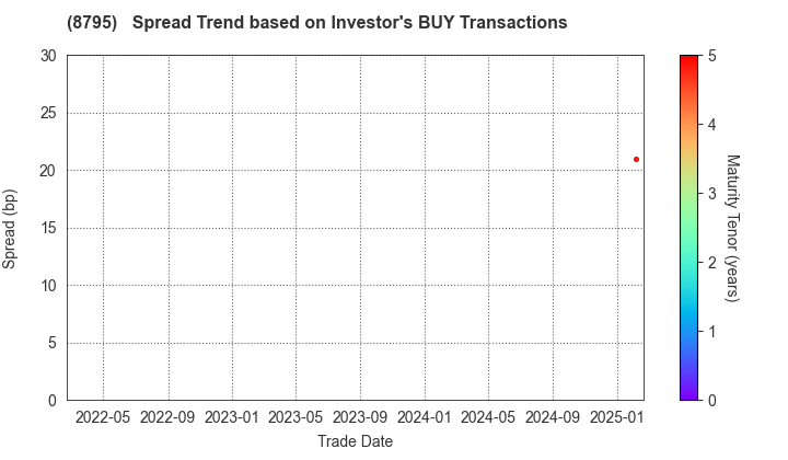 T&D Holdings,Inc.: The Spread Trend based on Investor's BUY Transactions