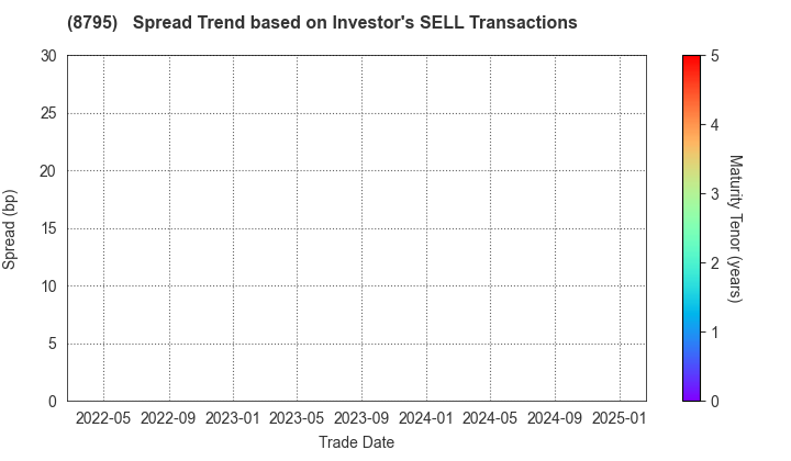 T&D Holdings,Inc.: The Spread Trend based on Investor's SELL Transactions