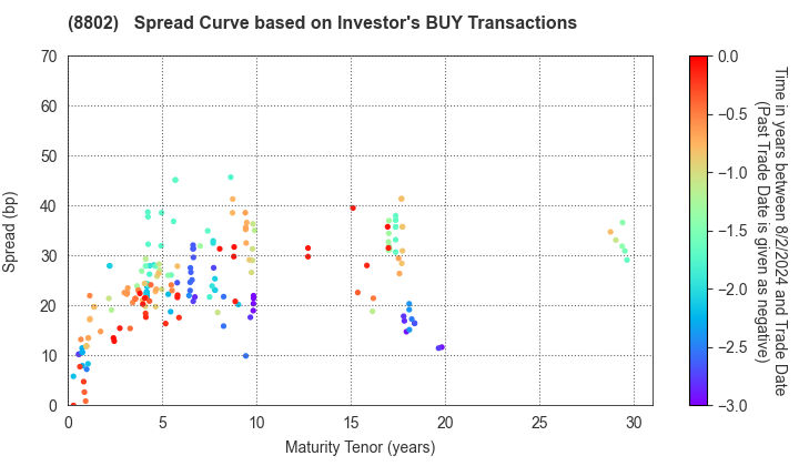 Mitsubishi Estate Company,Limited: The Spread Curve based on Investor's BUY Transactions