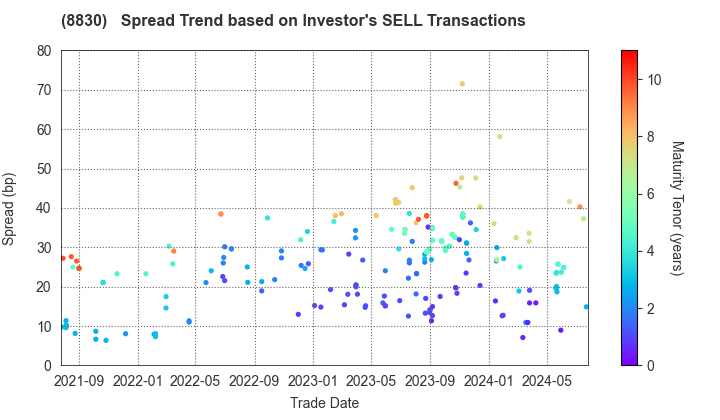 Sumitomo Realty & Development Co.,Ltd.: The Spread Trend based on Investor's SELL Transactions