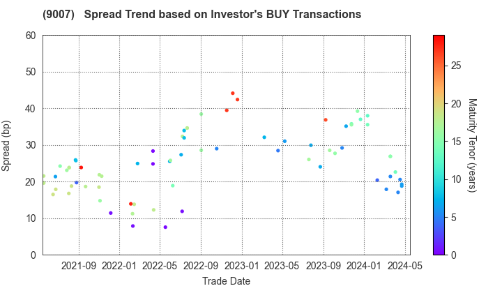 Odakyu Electric Railway Co.,Ltd.: The Spread Trend based on Investor's BUY Transactions