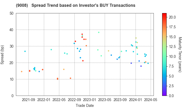 Keio Corporation: The Spread Trend based on Investor's BUY Transactions