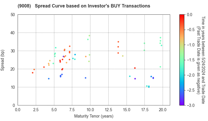 Keio Corporation: The Spread Curve based on Investor's BUY Transactions