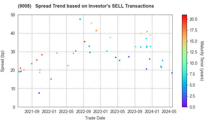 Keio Corporation: The Spread Trend based on Investor's SELL Transactions