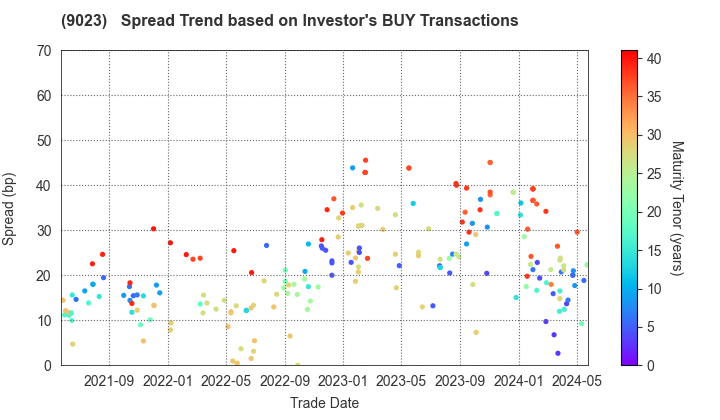 Tokyo Metro Co., Ltd.: The Spread Trend based on Investor's BUY Transactions