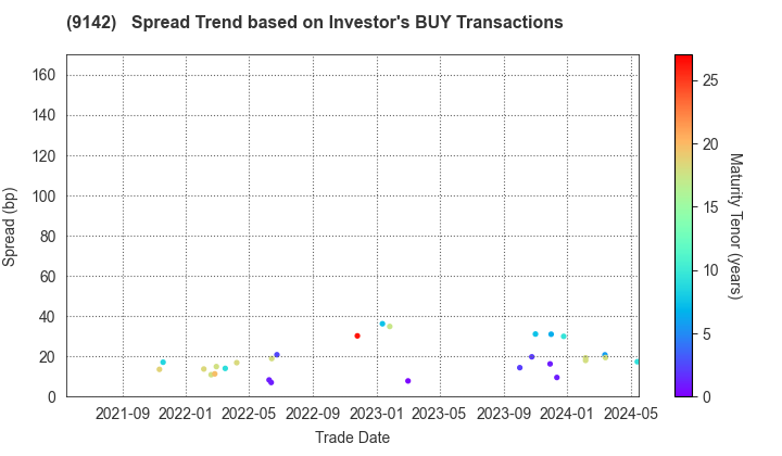 Kyushu Railway Company: The Spread Trend based on Investor's BUY Transactions