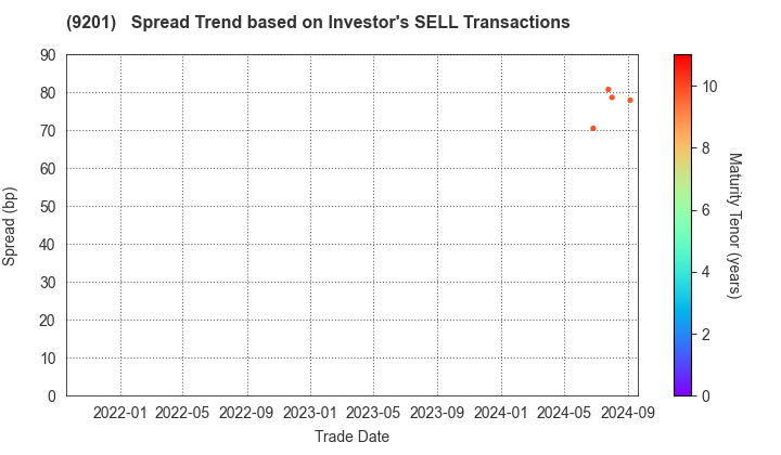 Japan Airlines Co., Ltd.: The Spread Trend based on Investor's SELL Transactions