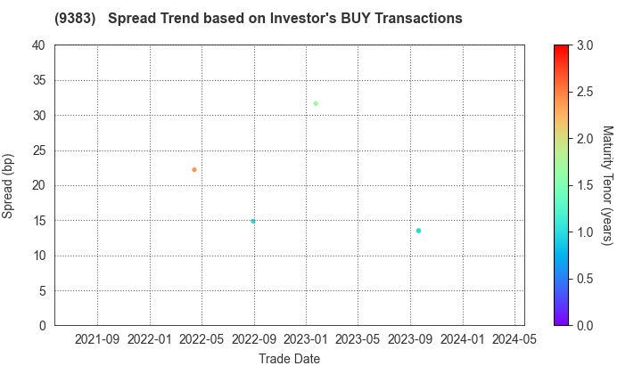 Kansai Rapid Railway Co.,Ltd.: The Spread Trend based on Investor's BUY Transactions