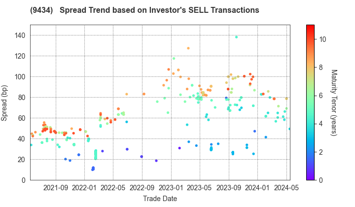 SoftBank Corp.: The Spread Trend based on Investor's SELL Transactions