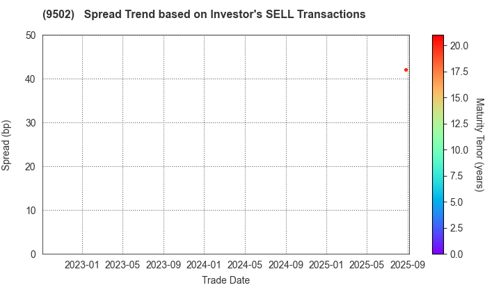 Chubu Electric Power Company,Inc.: The Spread Trend based on Investor's SELL Transactions