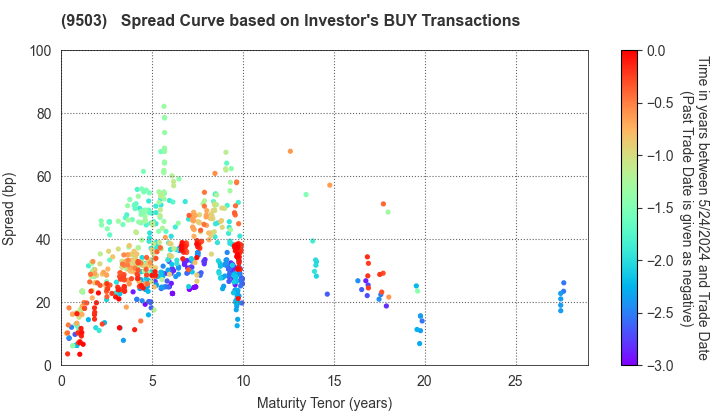 The Kansai Electric Power Company,Inc.: The Spread Curve based on Investor's BUY Transactions