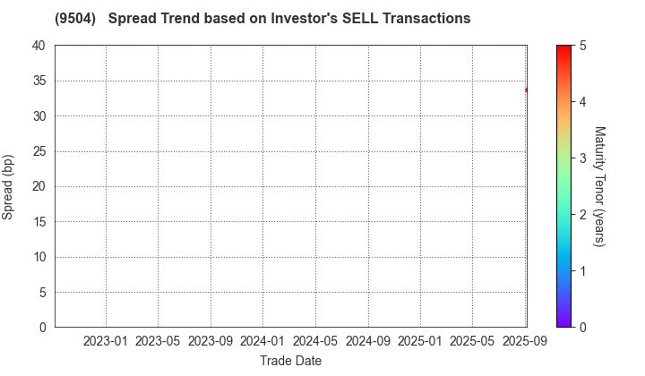 The Chugoku Electric Power Company,Inc.: The Spread Trend based on Investor's SELL Transactions