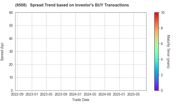 Kyushu Electric Power Company,Inc.: The Spread Trend based on Investor's BUY Transactions