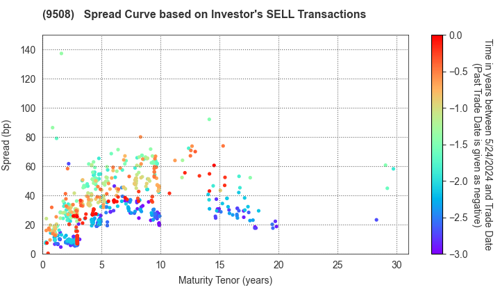 Kyushu Electric Power Company,Inc.: The Spread Curve based on Investor's SELL Transactions