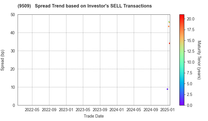 Hokkaido Electric Power Company,Inc.: The Spread Trend based on Investor's SELL Transactions