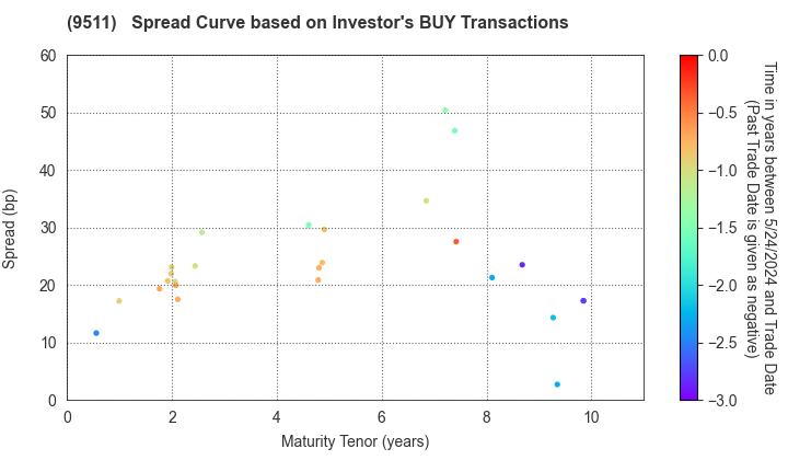 The Okinawa Electric Power Company,Inc.: The Spread Curve based on Investor's BUY Transactions