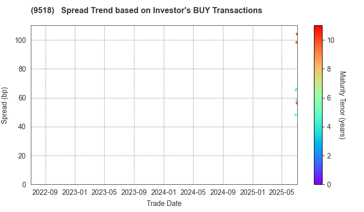 TEPCO Power Grid, Inc.: The Spread Trend based on Investor's BUY Transactions
