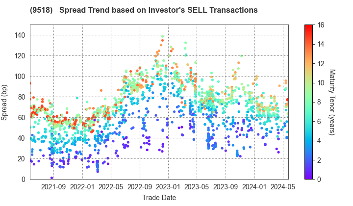 TEPCO Power Grid, Inc.: The Spread Trend based on Investor's SELL Transactions