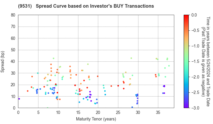 TOKYO GAS CO.,LTD.: The Spread Curve based on Investor's BUY Transactions