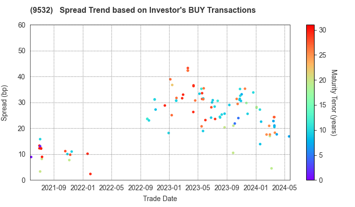 OSAKA GAS CO.,LTD.: The Spread Trend based on Investor's BUY Transactions