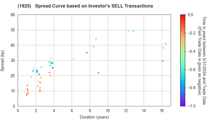 DAIWA HOUSE INDUSTRY CO.,LTD.: The Spread Curve based on Investor's SELL Transactions