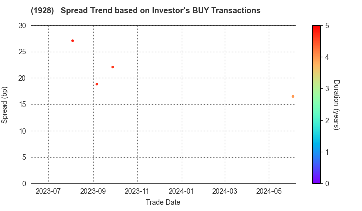 Sekisui House,Ltd.: The Spread Trend based on Investor's BUY Transactions