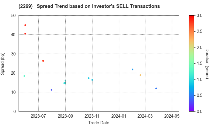 Meiji Holdings Co., Ltd.: The Spread Trend based on Investor's SELL Transactions