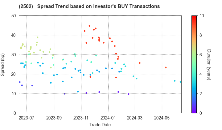 Asahi Group Holdings, Ltd.: The Spread Trend based on Investor's BUY Transactions