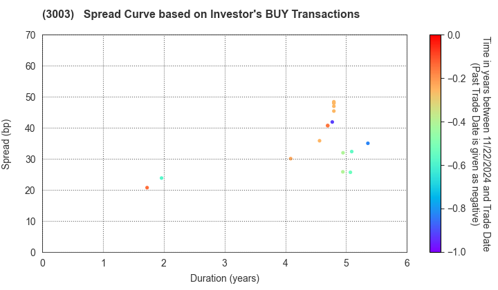 Hulic Co., Ltd.: The Spread Curve based on Investor's BUY Transactions