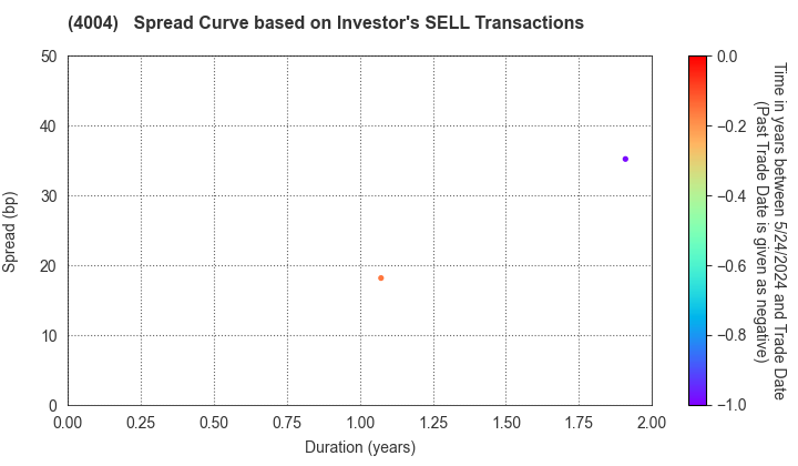 Resonac Holdings Corporation: The Spread Curve based on Investor's SELL Transactions