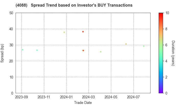 AIR WATER INC.: The Spread Trend based on Investor's BUY Transactions