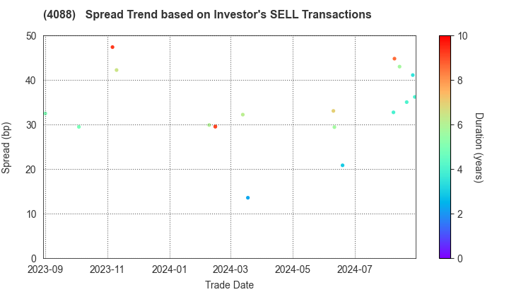 AIR WATER INC.: The Spread Trend based on Investor's SELL Transactions