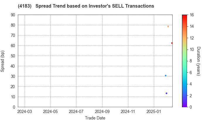 Mitsui Chemicals,Inc.: The Spread Trend based on Investor's SELL Transactions