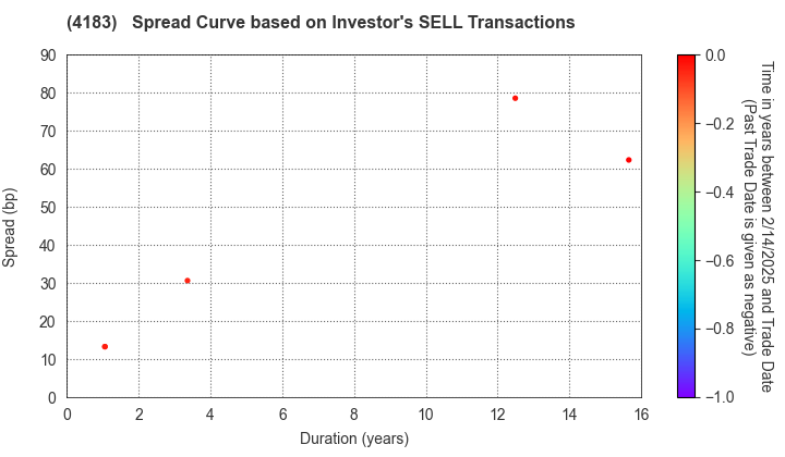 Mitsui Chemicals,Inc.: The Spread Curve based on Investor's SELL Transactions