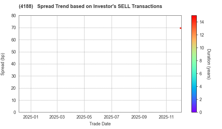 Mitsubishi Chemical Group Corporation: The Spread Trend based on Investor's SELL Transactions