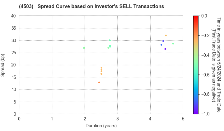 Astellas Pharma Inc.: The Spread Curve based on Investor's SELL Transactions