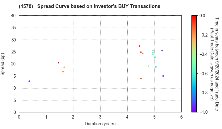 Otsuka Holdings Co.,Ltd.: The Spread Curve based on Investor's BUY Transactions