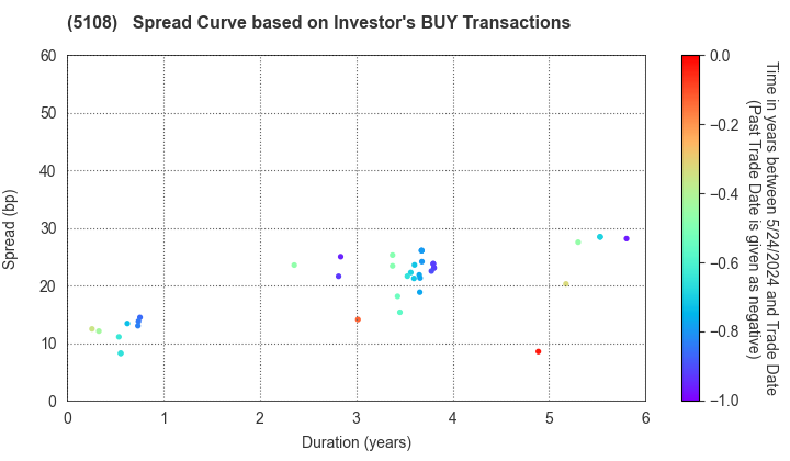 BRIDGESTONE CORPORATION: The Spread Curve based on Investor's BUY Transactions
