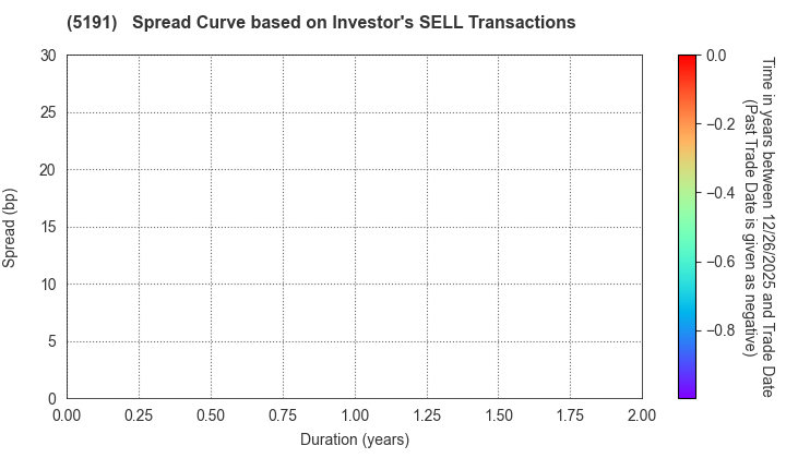 Sumitomo Riko Company Limited: The Spread Curve based on Investor's SELL Transactions