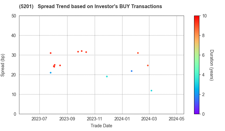 AGC Inc.: The Spread Trend based on Investor's BUY Transactions