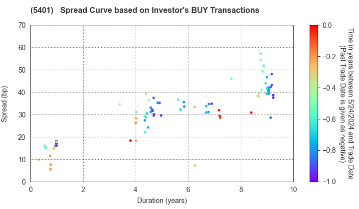 NIPPON STEEL CORPORATION: The Spread Curve based on Investor's BUY Transactions
