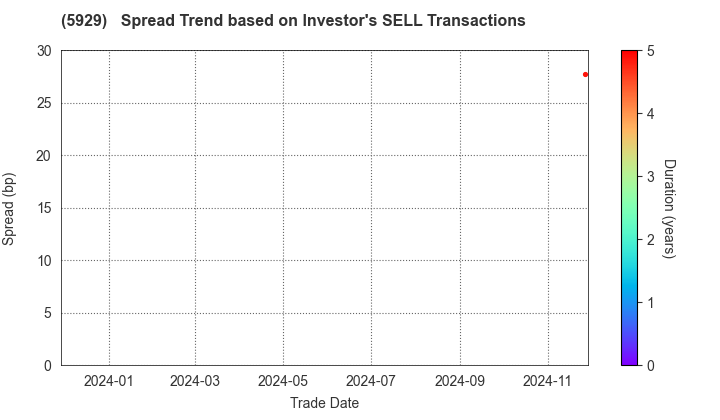 Sanwa Holdings Corporation: The Spread Trend based on Investor's SELL Transactions