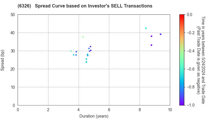 KUBOTA CORPORATION: The Spread Curve based on Investor's SELL Transactions